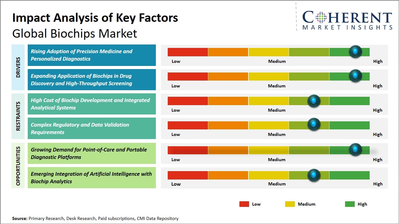 Biochips Market Key Factors