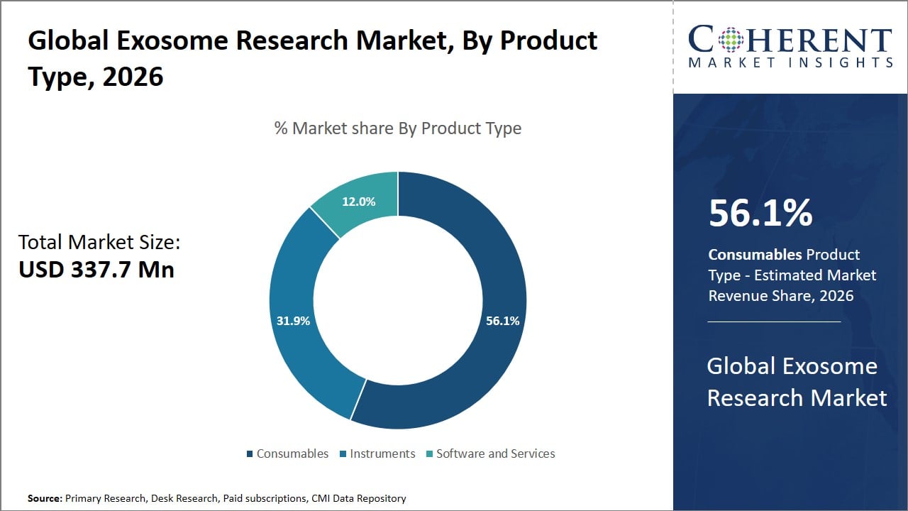 Exosome Research Market By Product Type