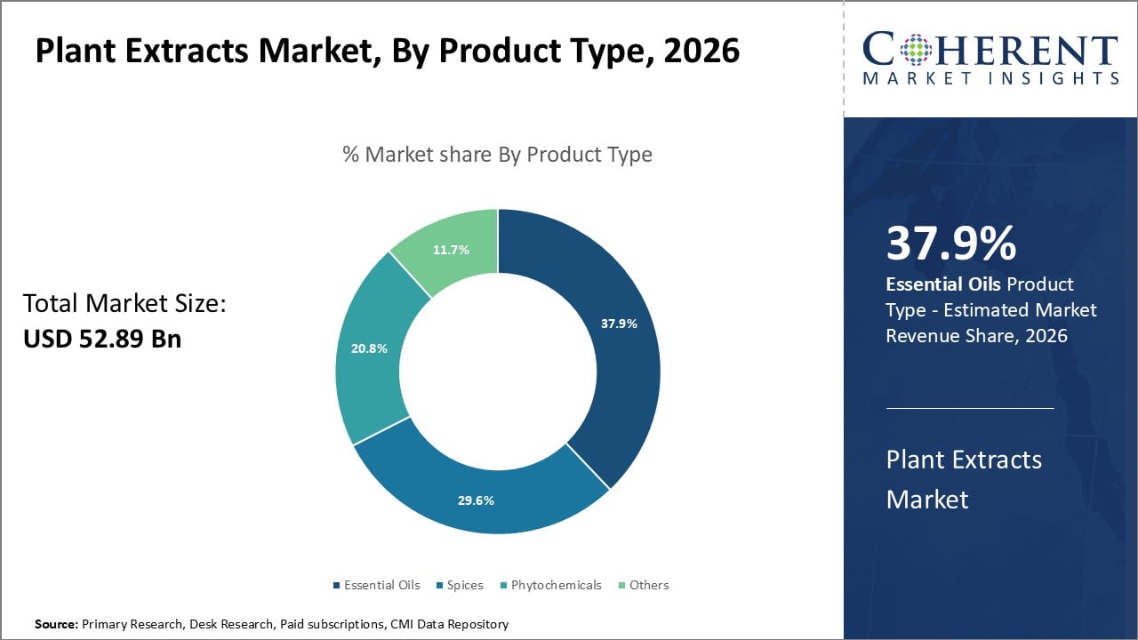 Plant Extracts Market By Product Type