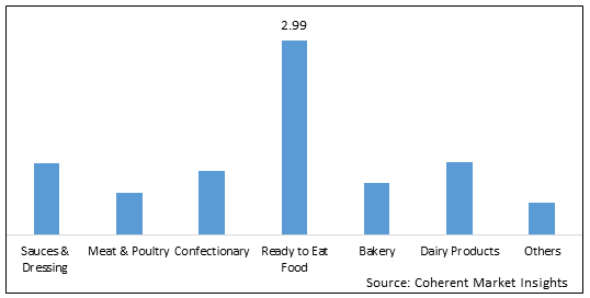 FOOD STABILIZER MARKET
