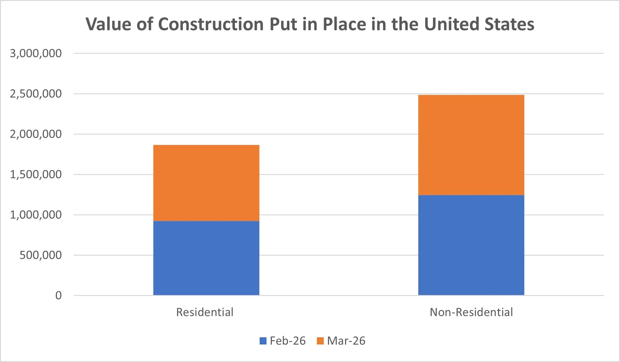 Aerial Work Platform (AWP) Truck Market By Value of Construction 