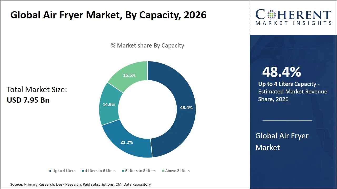 Air Fryer Market By Capacity