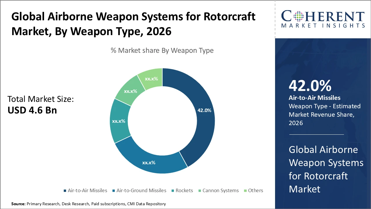 airborne weapon systems for rotorcraft market_fig1