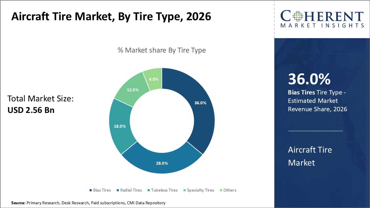 aircraft tire market by tire type