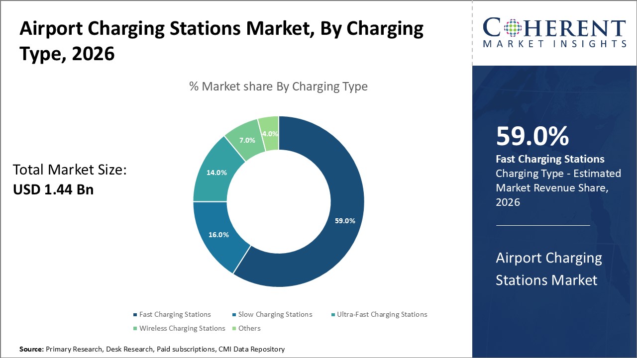 airport charging stations market by charging type