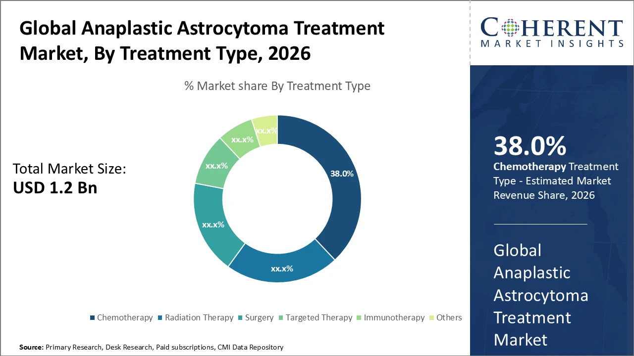anaplastic astrocytoma treatment market_fig1