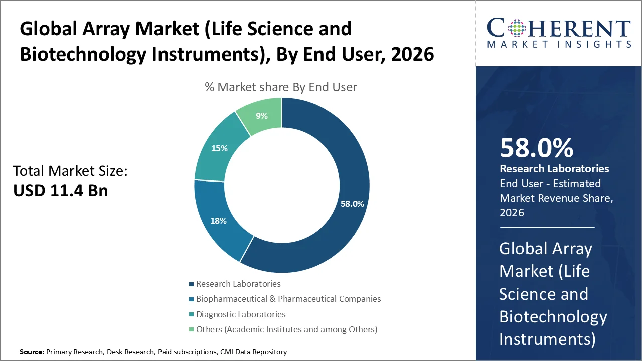 Array Market (Life Science and Biotechnology Instruments) By End User