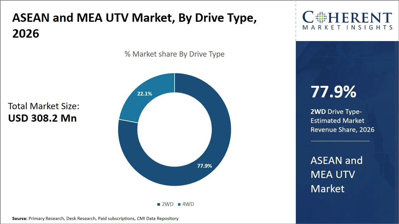ASEAN and MEA UTV Market By Drive Type