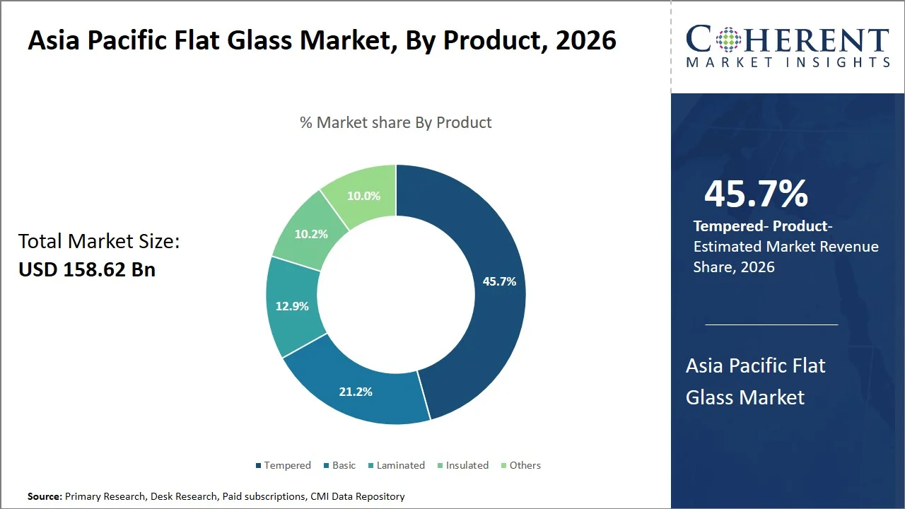 Asia Pacific Flat Glass Market By Product