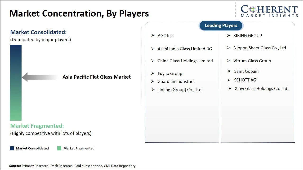 Asia Pacific Flat Glass Market Concentration By Players