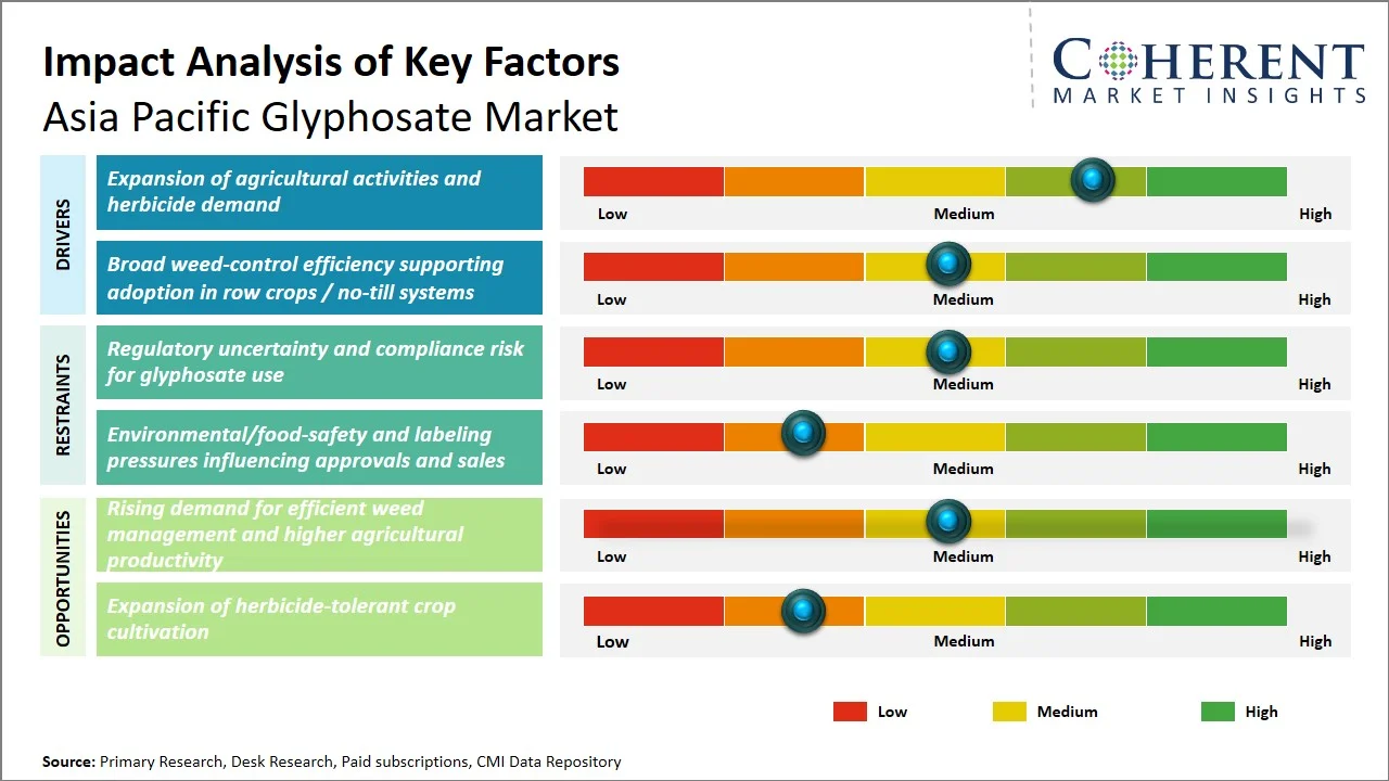 Asia Pacific Glyphosate Market Key Factors