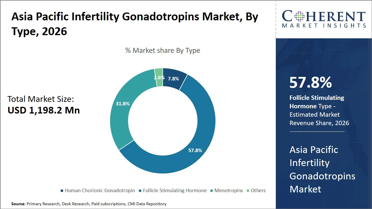 Asia Pacific Infertility Gonadotropins Market By Type Asia Pacific Infertility Gonadotropins Market By Type