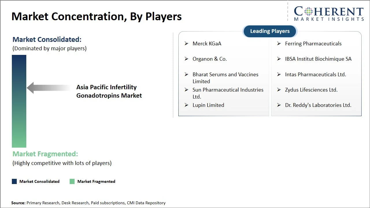 Asia Pacific Infertility Gonadotropins Market Concentration By Players Asia Pacific Infertility Gonadotropins Market Concentration By Players