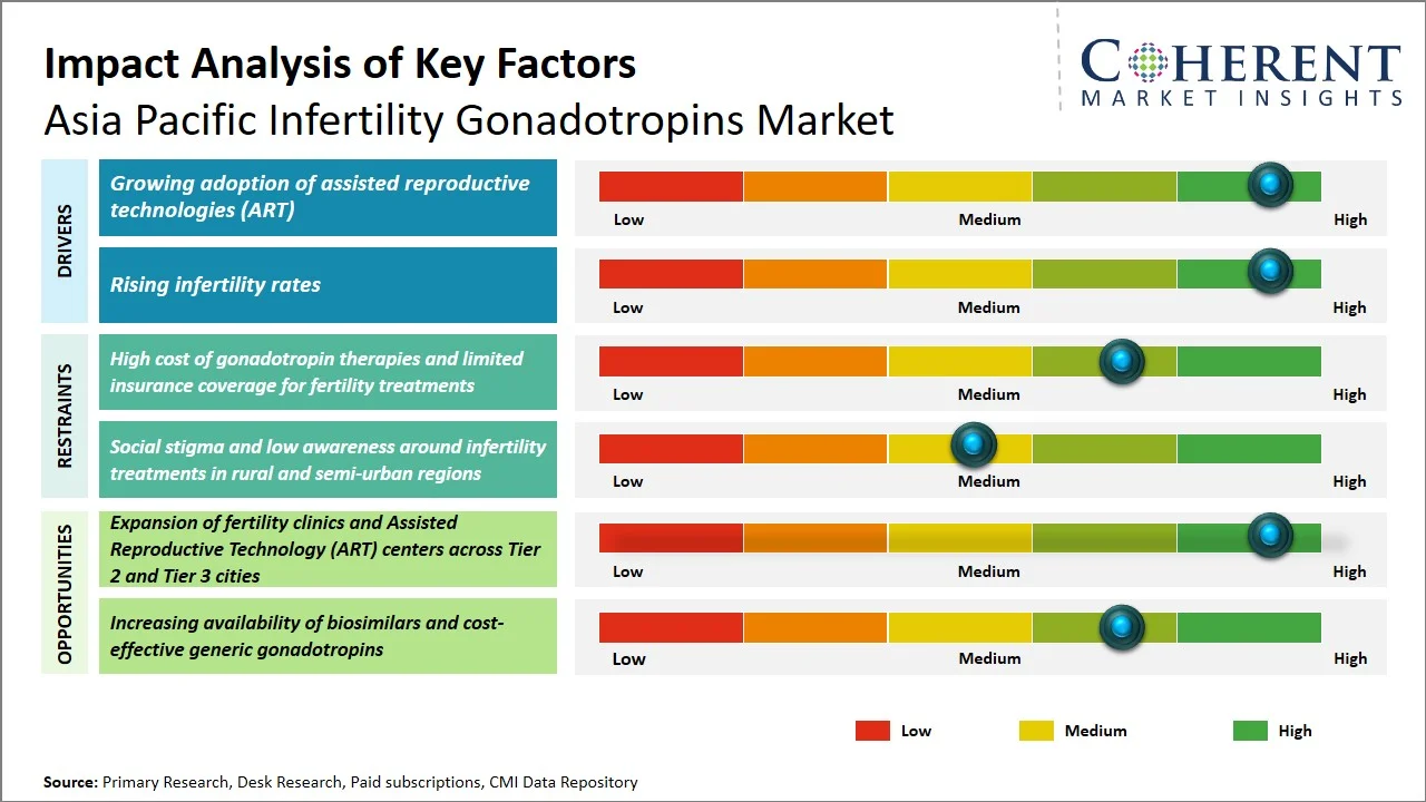 Asia Pacific Infertility Gonadotropins Market Key Factors Asia Pacific Infertility Gonadotropins Market Key Factors