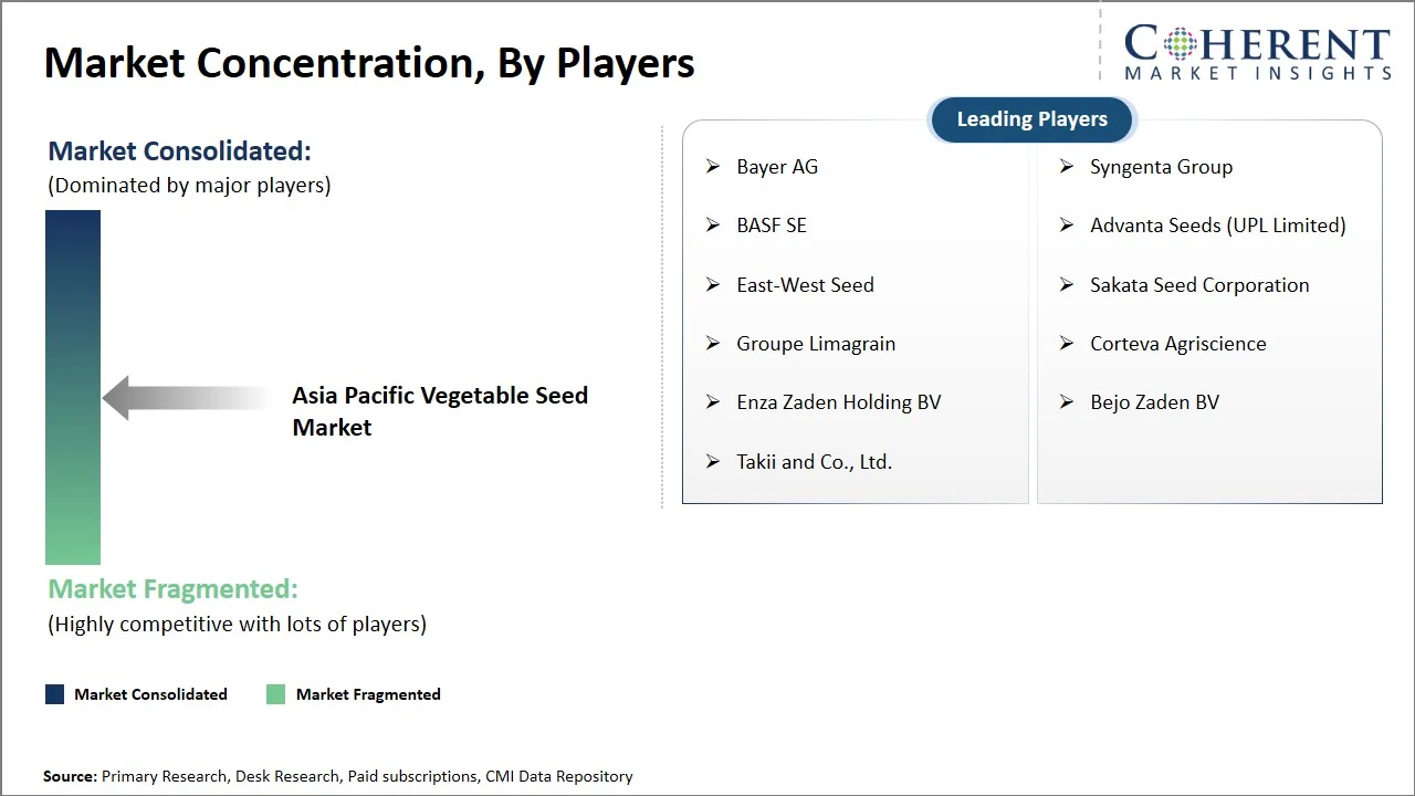 Asia Pacific Vegetable Seed Market Concentration By Players Asia Pacific Vegetable Seed Market Concentration By Players