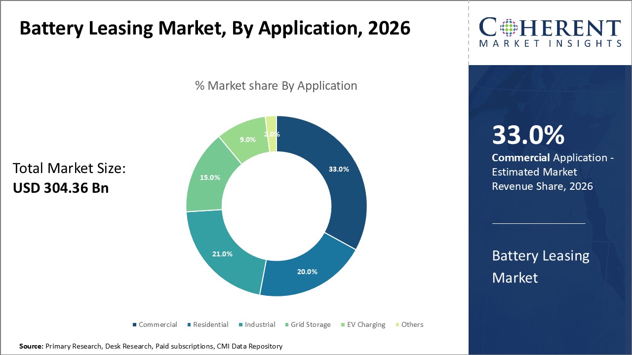 BATTERY LEASING MARKET