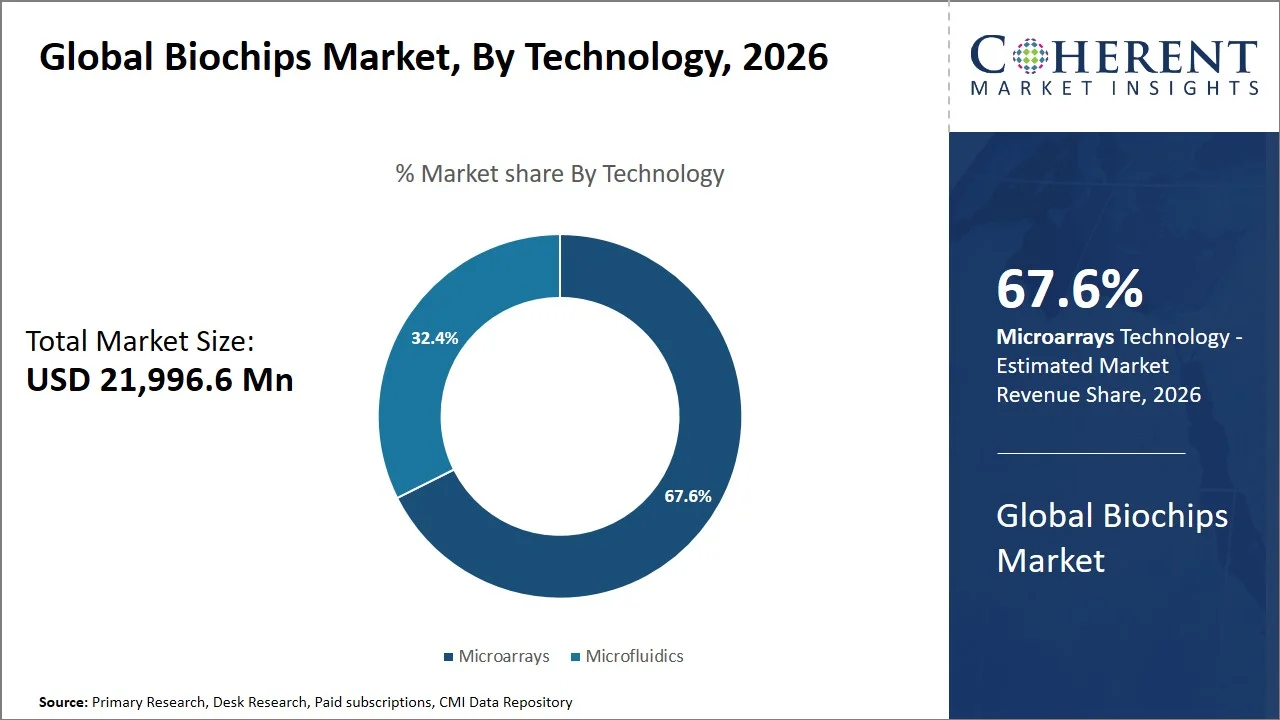 Biochips Market By Technology