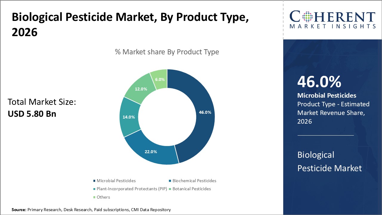 biological pesticide market by product type