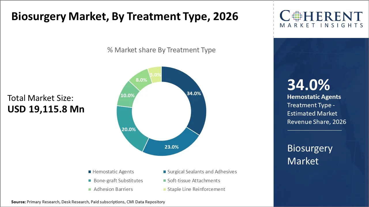 Biosurgery Market By Treatment Type