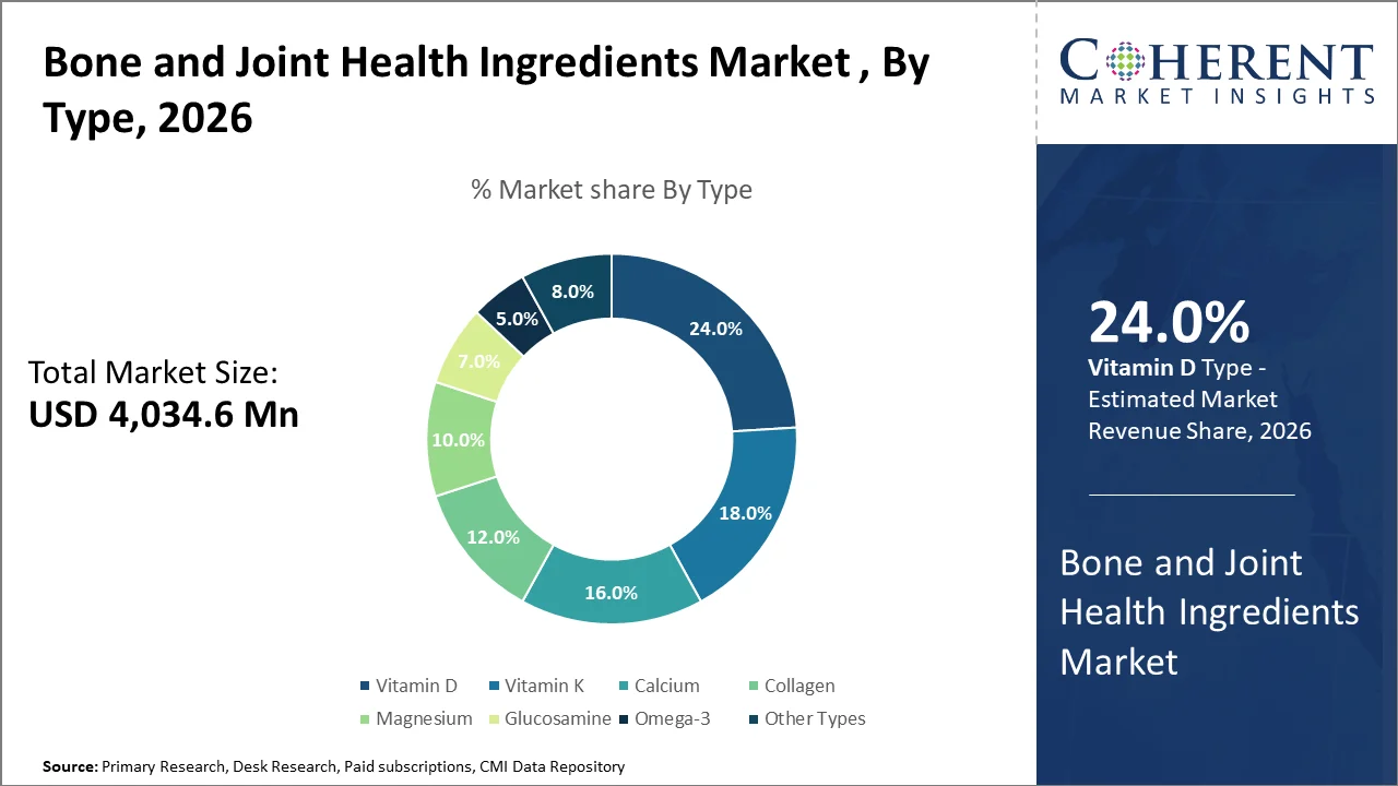 Bone and Joint Health Ingredients Market By Type