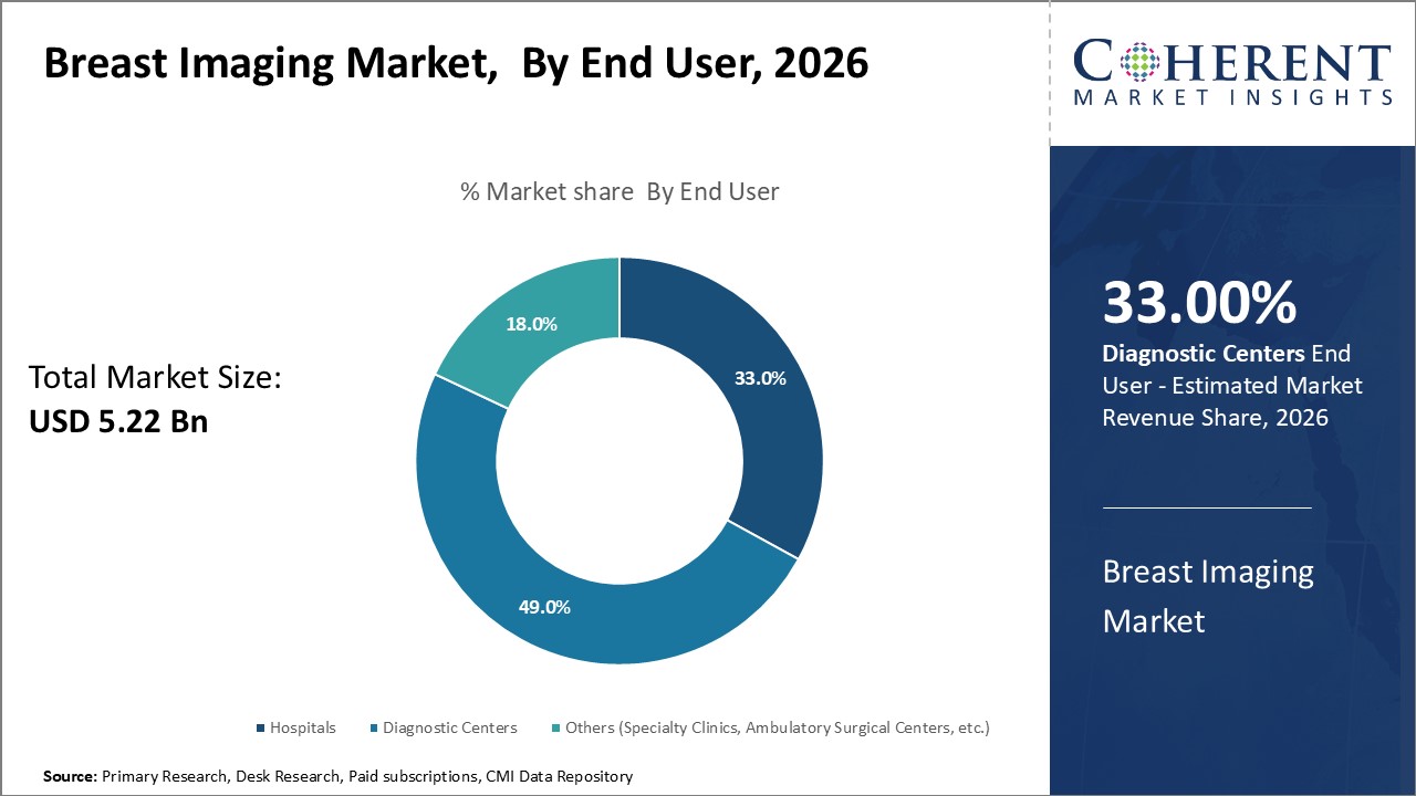 Breast Imaging Market, By End User