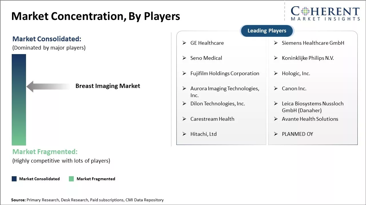 Breast Imaging Market Concentration By Players
