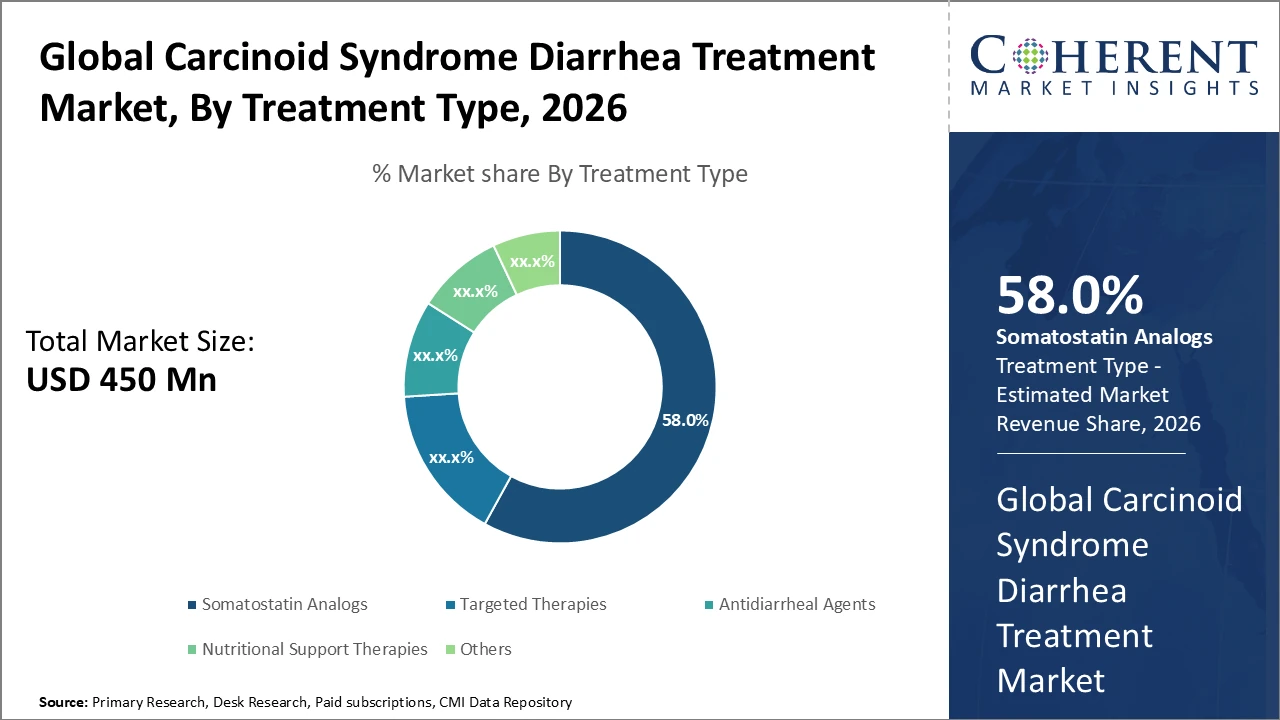 carcinoid syndrome diarrhea treatment market_fig1