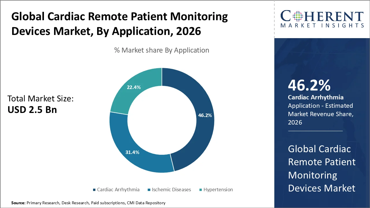 Cardiac Remote Patient Monitoring Devices Market By Application