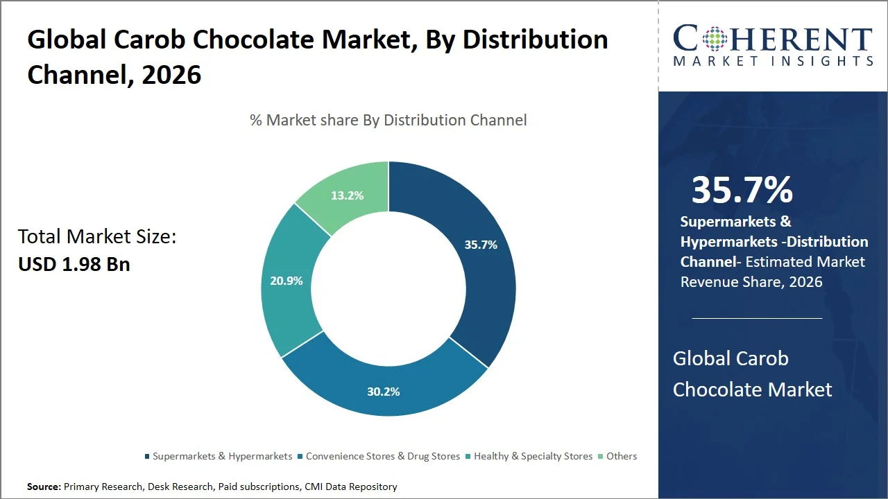 Carob Chocolate Market By Distribution Channel