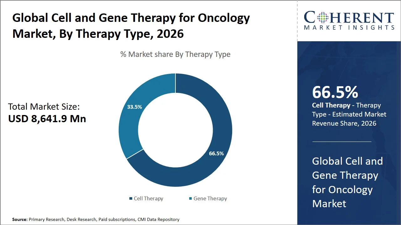 Cell and Gene Therapy for Oncology Market By Therapy Type Cell and Gene Therapy for Oncology Market By Therapy Type