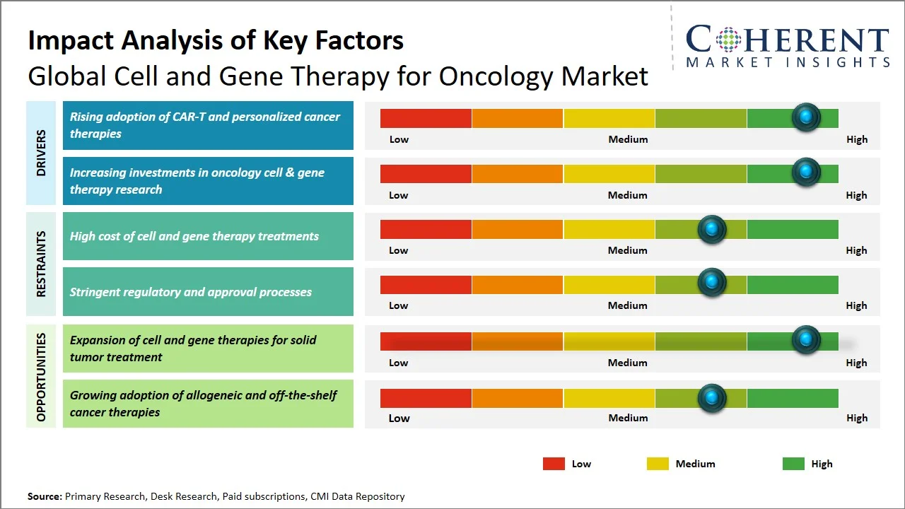 Cell and Gene Therapy for Oncology Market Key Factors Cell and Gene Therapy for Oncology Market Key Factors