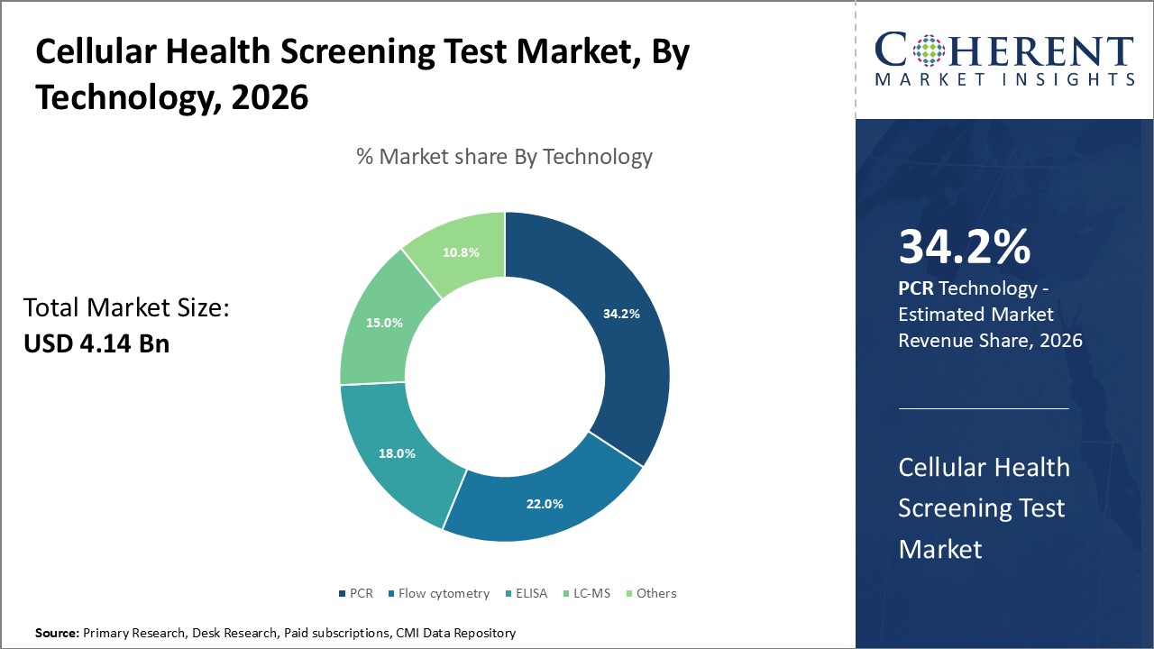 CELLULAR HEALTH SCREENING TEST MARKET