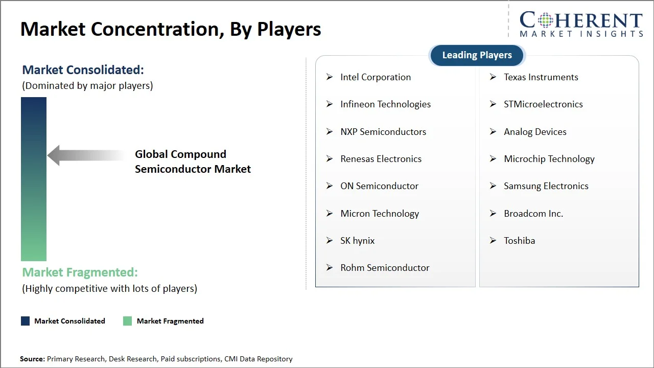 Compound Semiconductor Market Concentration By Players