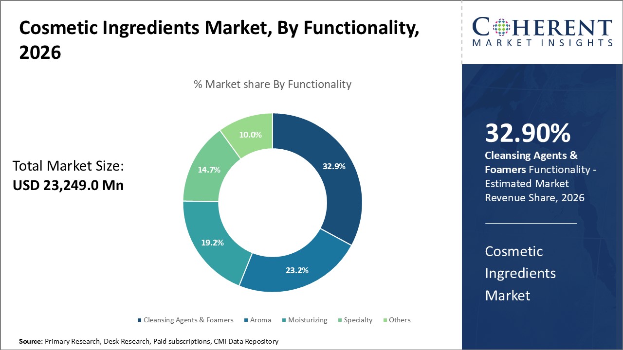 Cosmetic Ingredients Market, By Functionality Cosmetic Ingredients Market, By Functionality