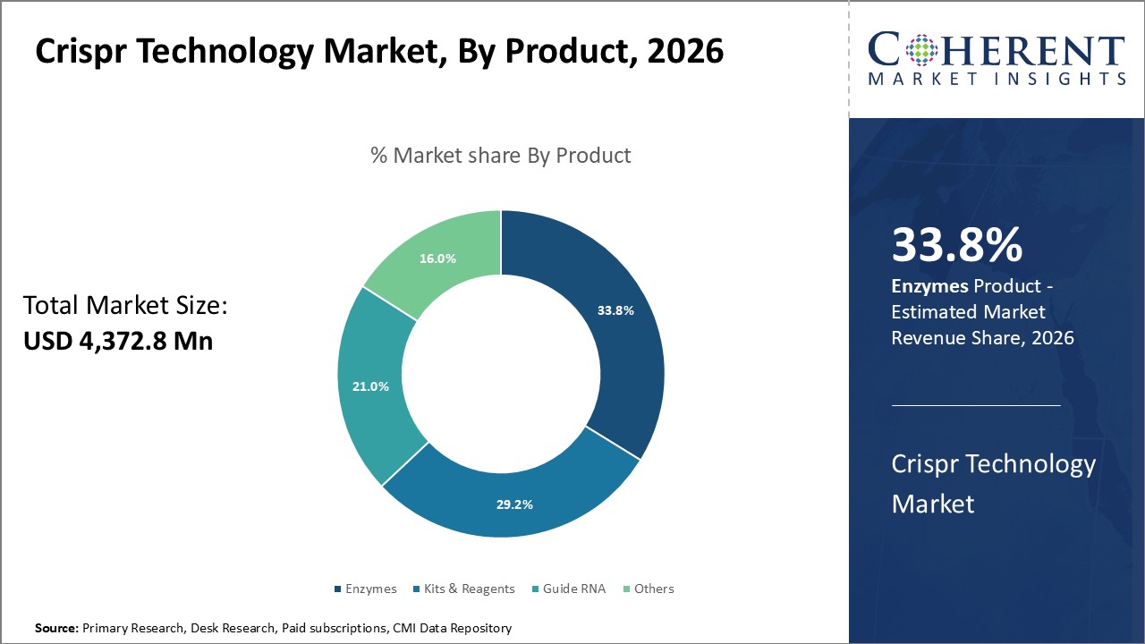 CRISPR Technology Market By Product