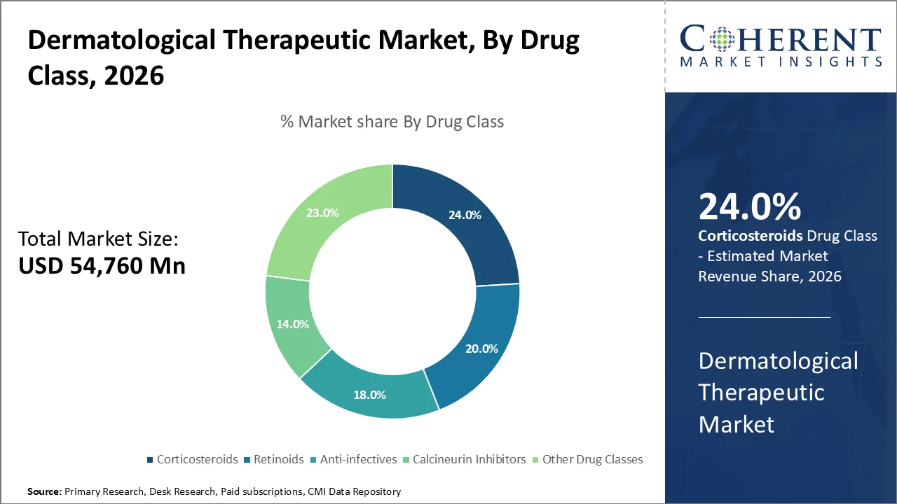 Dermatological Therapeutic Market By Drug Class