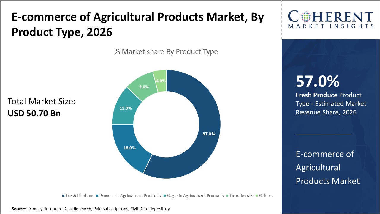 e commerce of agricultural products market by product type