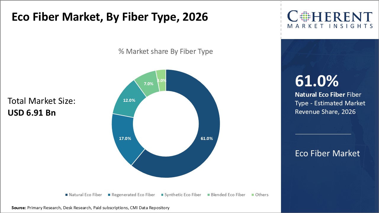 ECO FIBER MARKET| CMI eco fiber market by fiber type