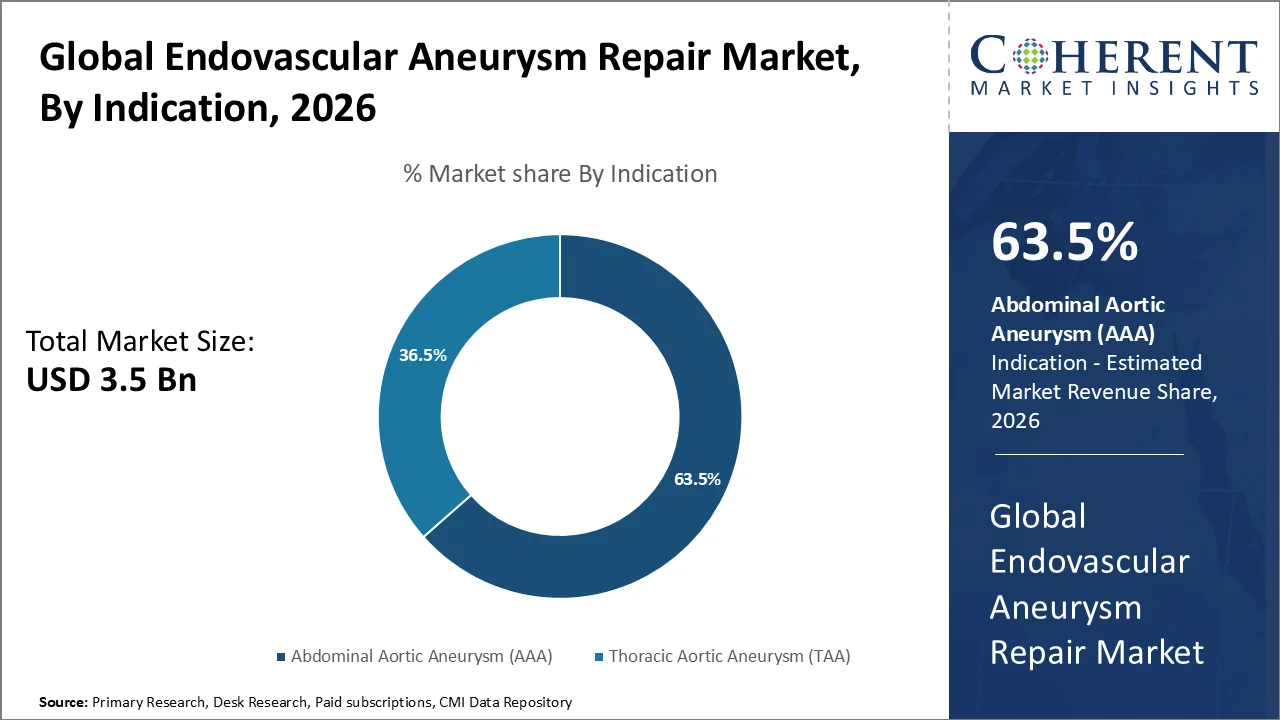 Endovascular Aneurysm Repair Market By Indication