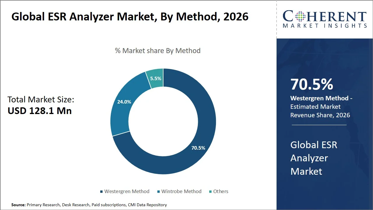 ESR Analyzer Market By Method