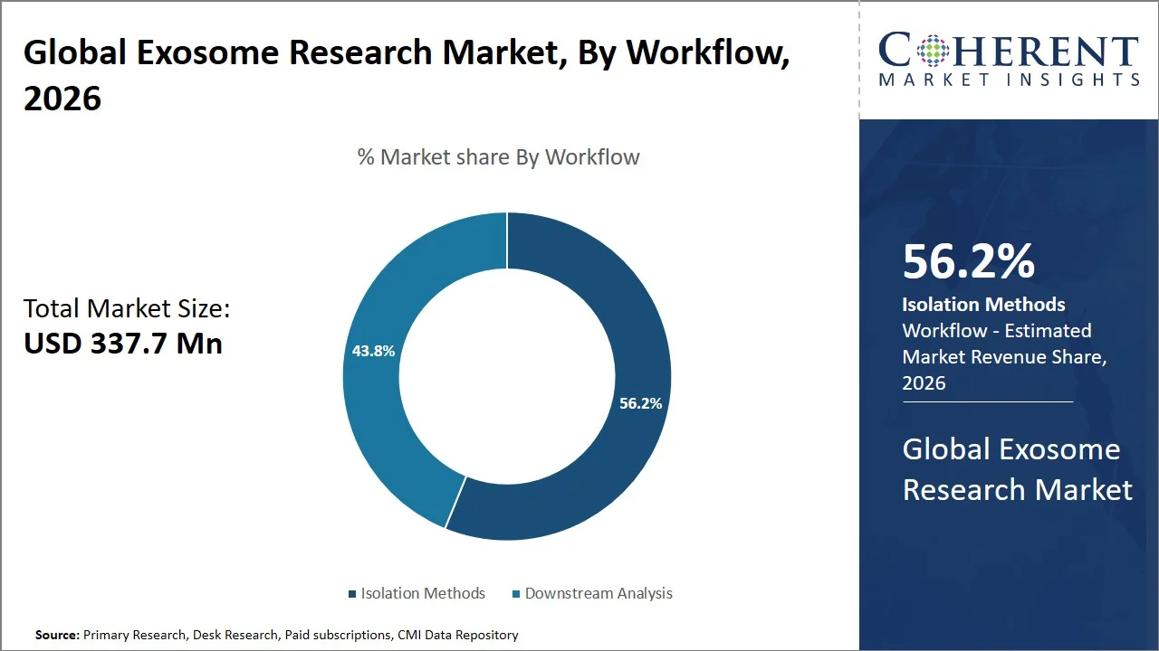 Exosome Research Market By Workflow