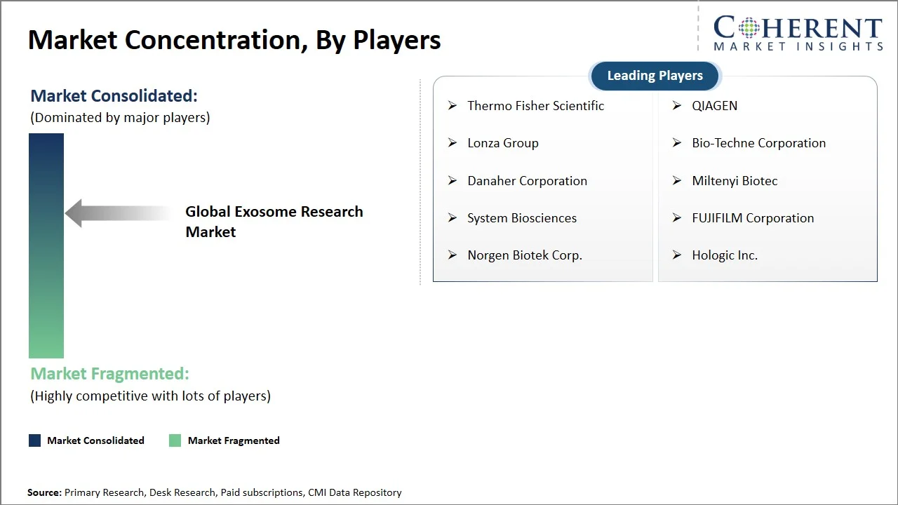 Exosome Research Market Concentration By Players