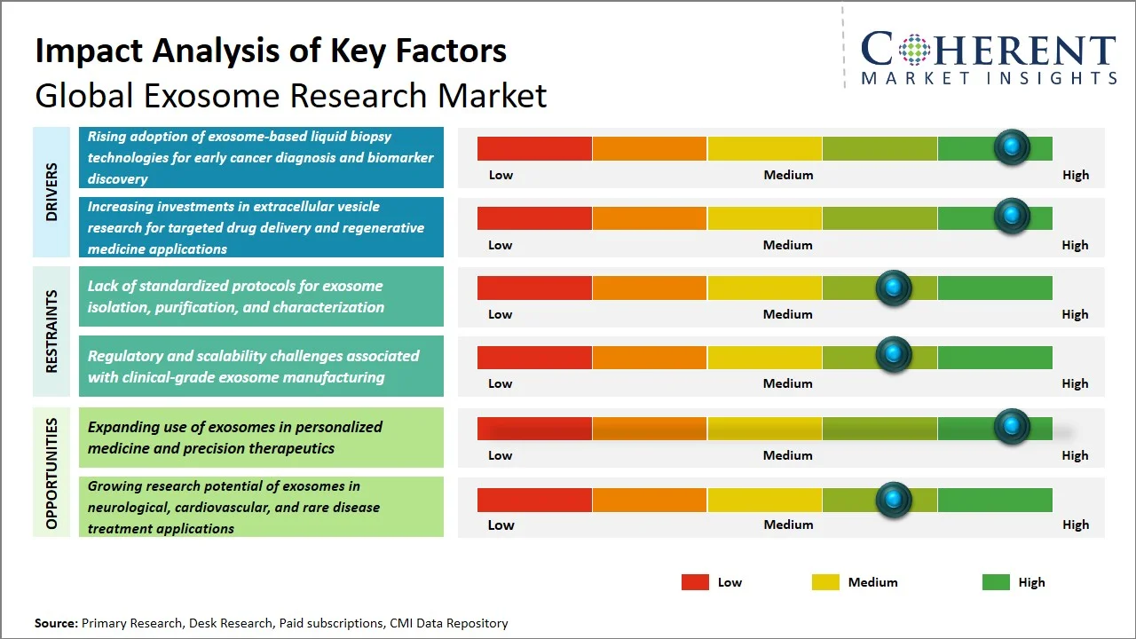 Exosome Research Market Key Factors