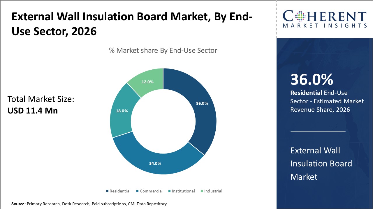 EXTERNAL WALL INSULATION BOARD MARKET