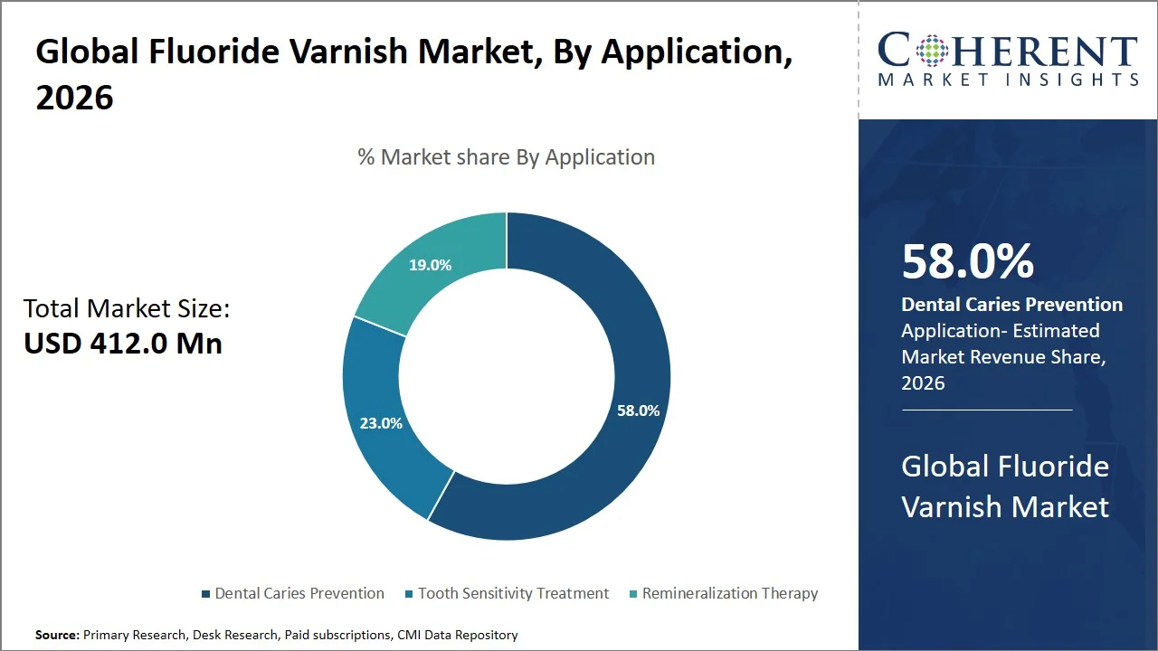 Fluoride Varnish Market By Application