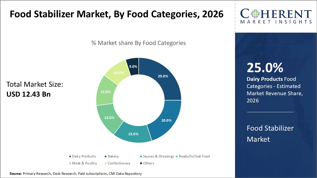 FOOD STABILIZER MARKET
