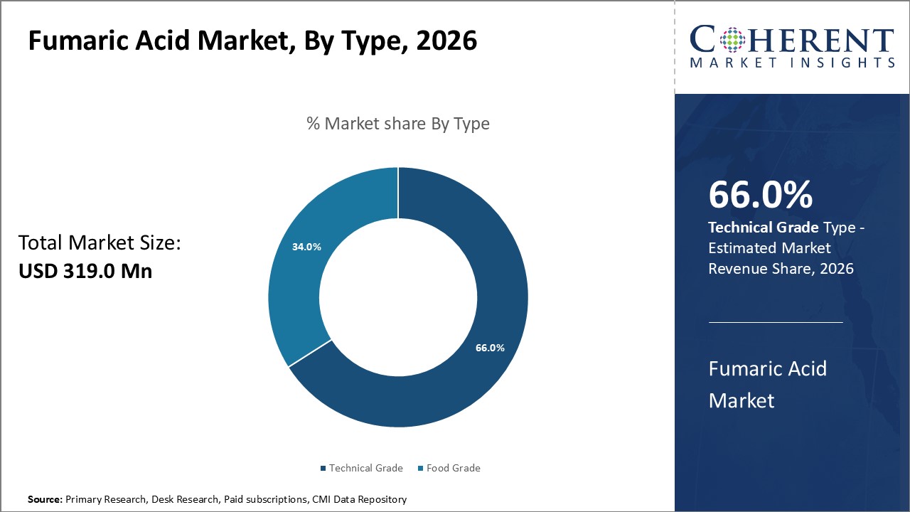 FUMARIC ACID MARKET