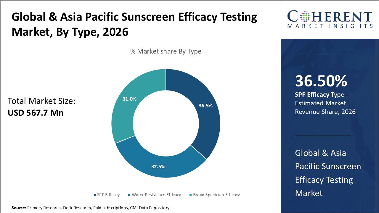 Global & Asia Pacific Sunscreen Efficacy Testing Market, By Type
