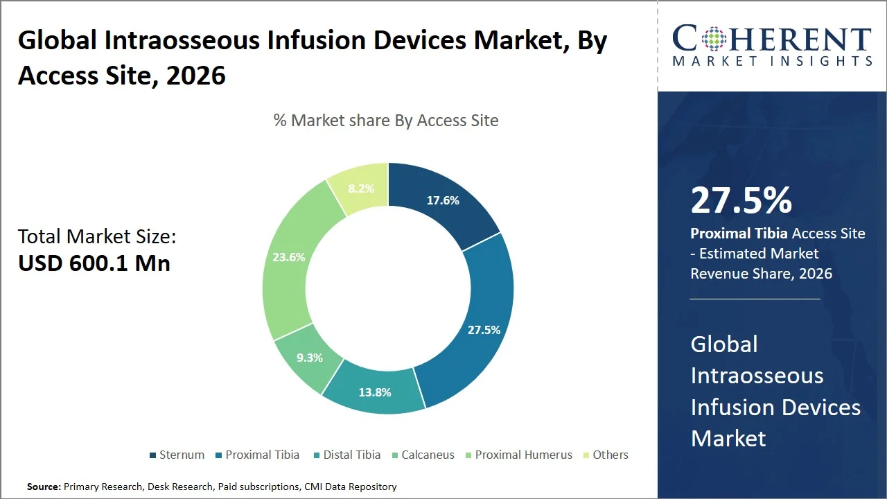 Intraosseous Infusion Devices Market By Access Site