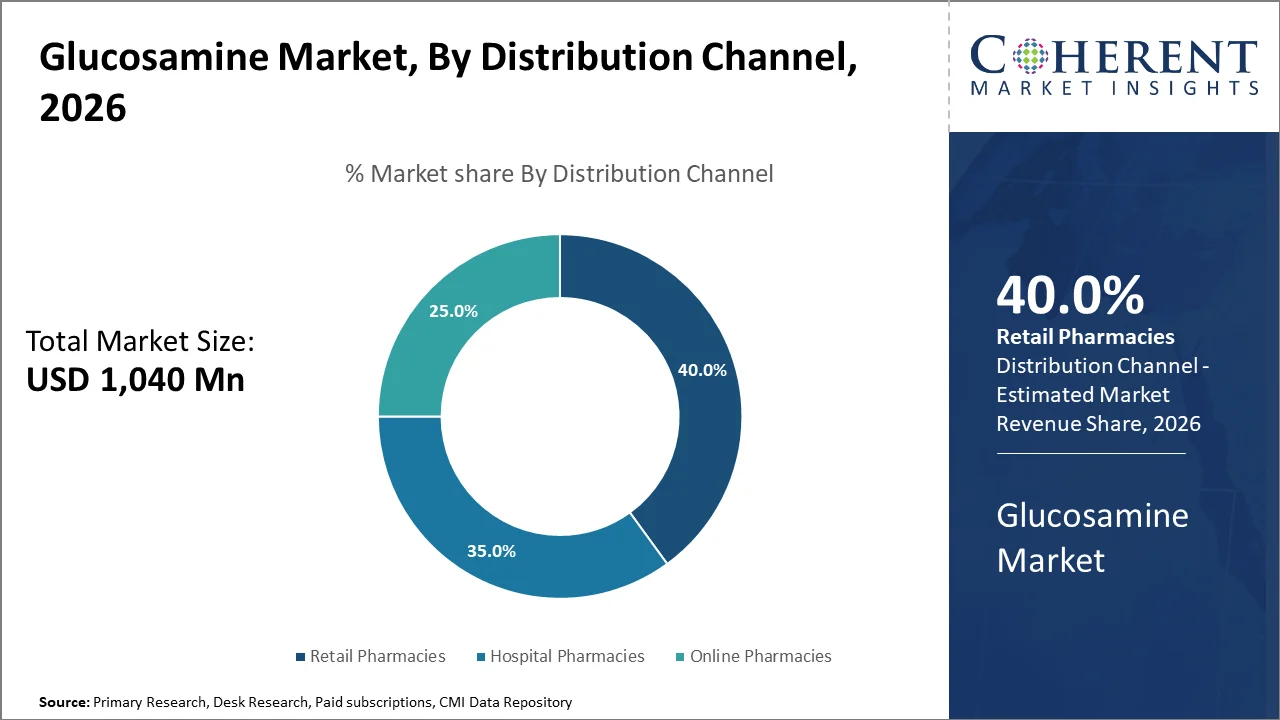 Glucosamine Market By Distribution Channel